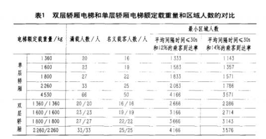 双层轿厢电梯或单层轿厢电梯的额度载重量和区域人数之间的关系